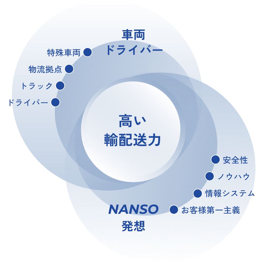 大量輸送から小ロット・多頻度配送まで地域密着型の柔軟な物流を実現。