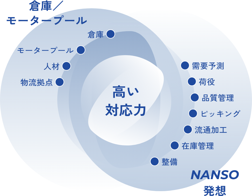 サプライチェーンの要としての管理ノウハウと、千葉・関東圏に60棟を超える物流倉庫。