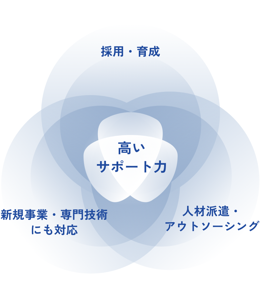 人材派遣・業務のアウトソーシングによってお客さまのビジネスをサポート。