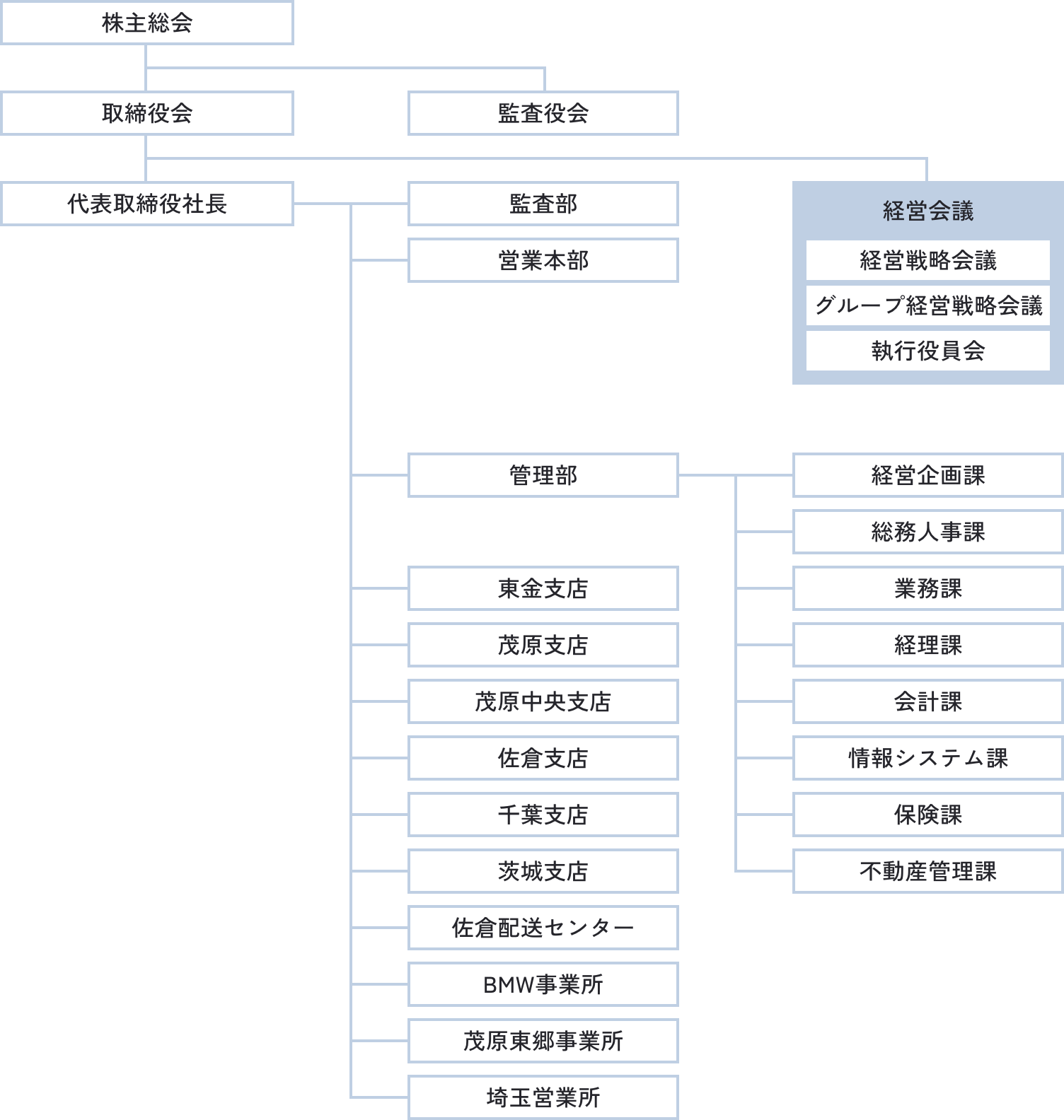 組織図