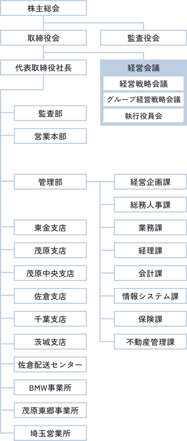 組織図