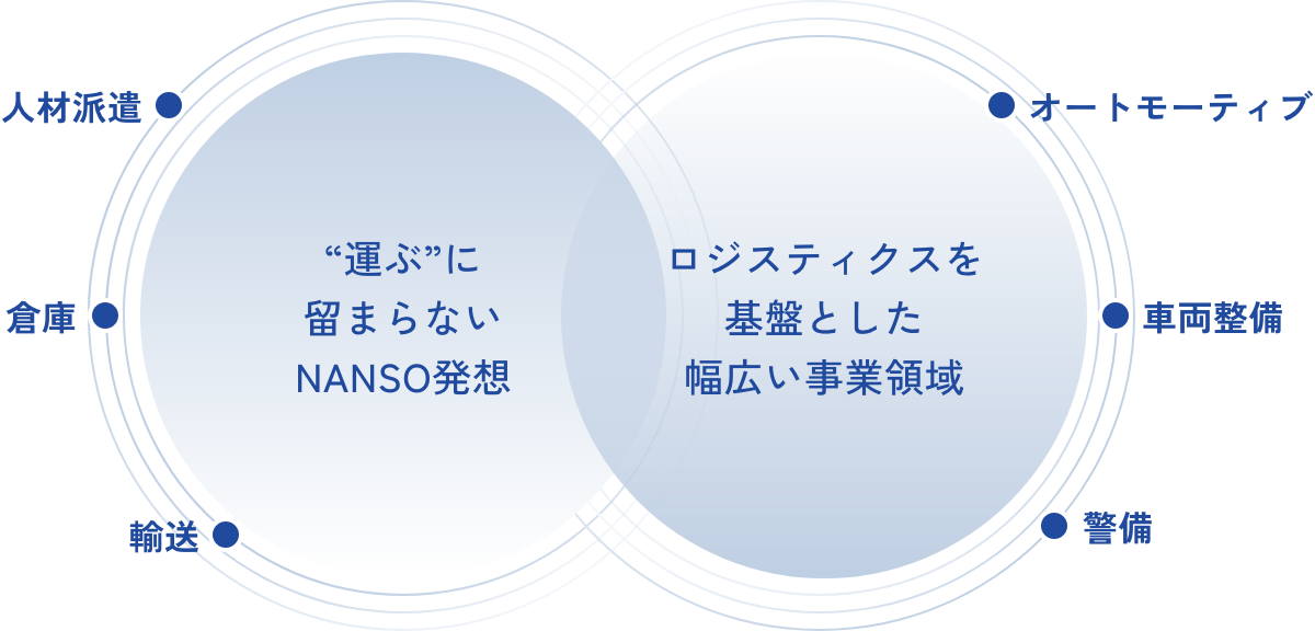 お客さまが叶えたいことがNANSOの事業