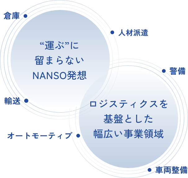 お客さまが叶えたいことがNANSOの事業